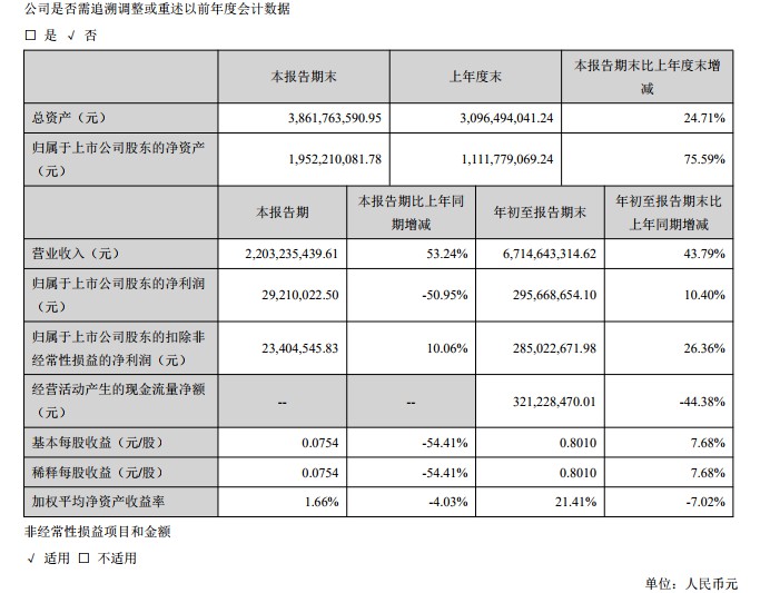 三只松鼠：第三季净利润2921万 同比降51%_零售_电商报