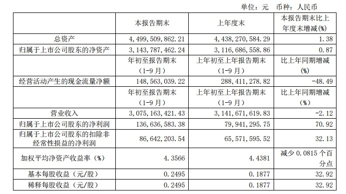 三江购物：三季度营业收入30.75亿元 同比下降2.12%_零售_电商报