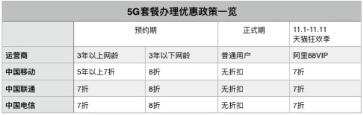 天猫双11：88VIP办理5G资费套餐打7折_零售_电商报