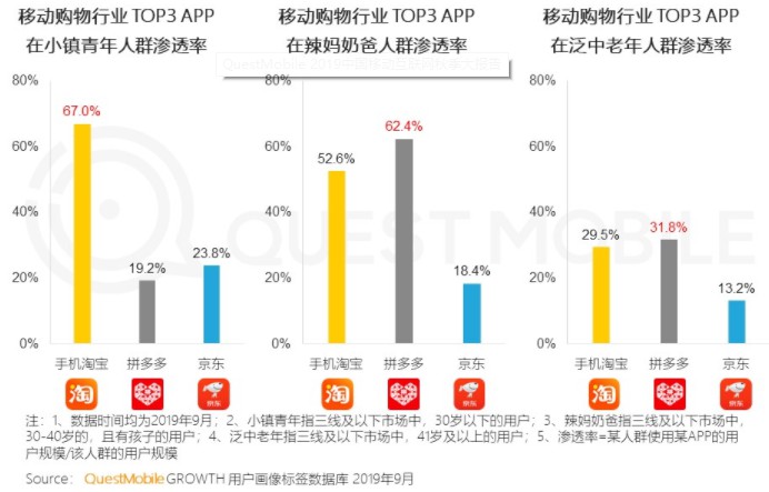 Questmobile：淘宝9月月活增长4200万 增速6.92%_零售_电商报
