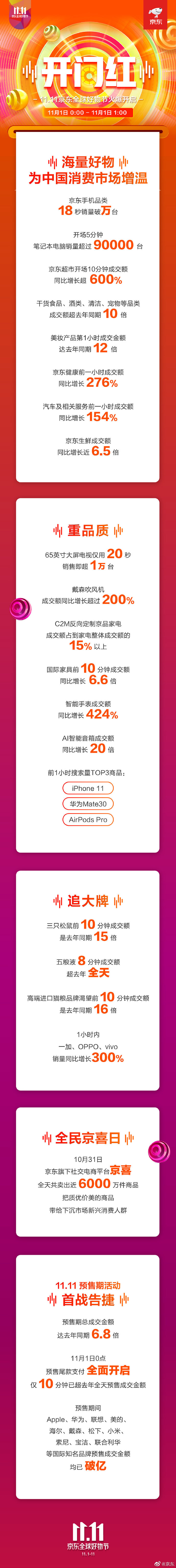 京东双11一小时战报：手机品类18秒销量破万台_零售_电商报