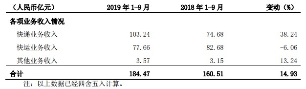 德邦快递增收不增利 降本增效方可突围_物流_电商报