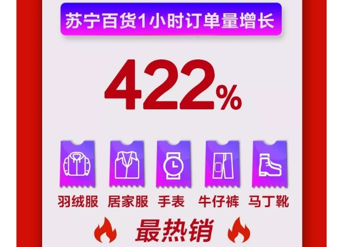 苏宁双十一战报：1小时订单量增长122%_零售_电商报