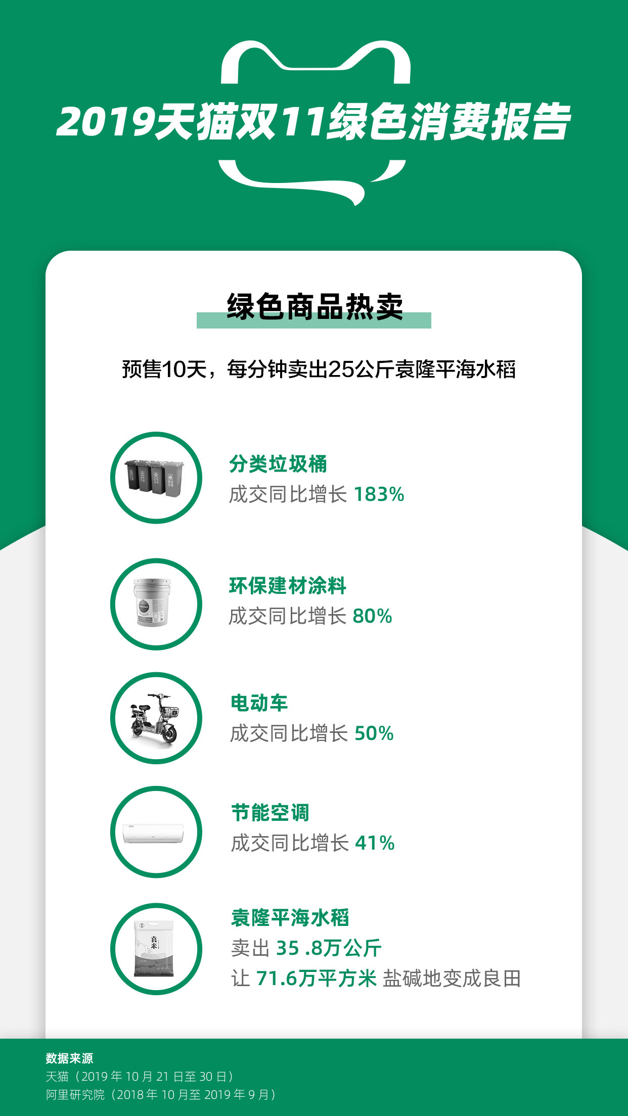 天猫绿色双11：已支持71.6万平方米盐碱地改良_零售_电商报