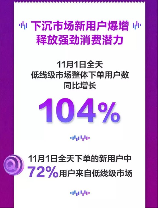 京东11.11首日：四线以下市场用户数同比增长104%_零售_电商报
