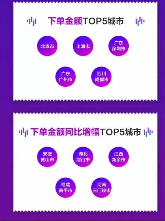 京东11.11首日：四线以下市场用户数同比增长104%_零售_电商报
