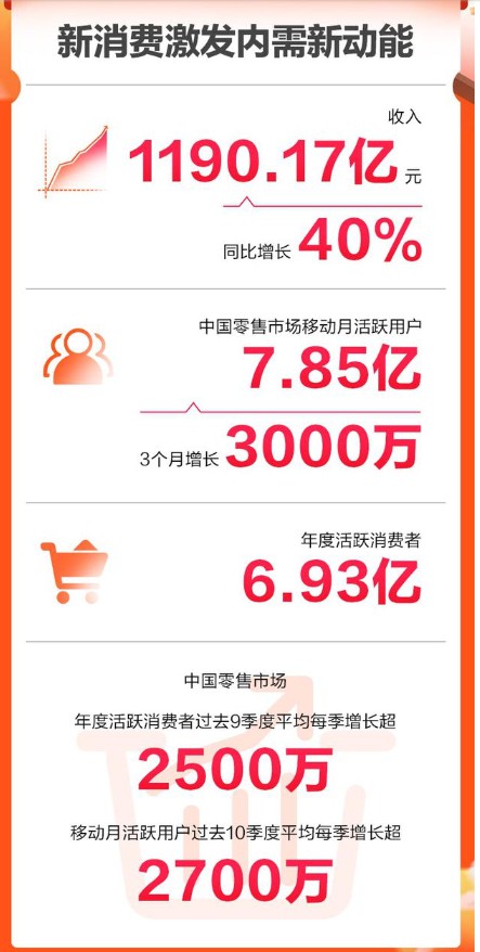 阿里移动月活跃用户达7.85亿 下沉战略初见成效_零售_电商报