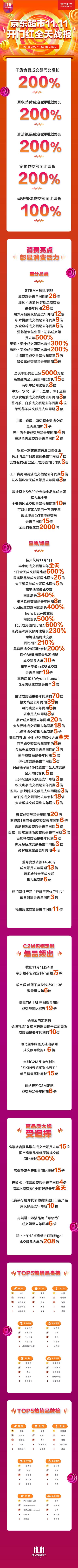 干货食品成交额同比增长200% 京东超市11.11喜迎开门红_行业观察_电商报