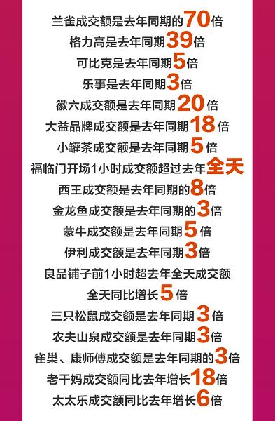 干货食品成交额同比增长200% 京东超市11.11喜迎开门红_行业观察_电商报