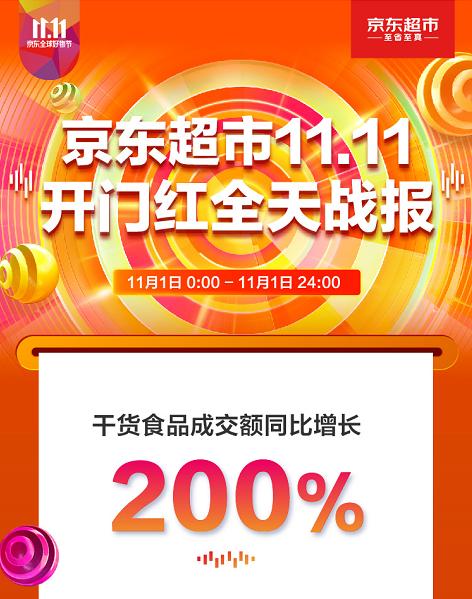 干货食品成交额同比增长200% 京东超市11.11喜迎开门红_行业观察_电商报