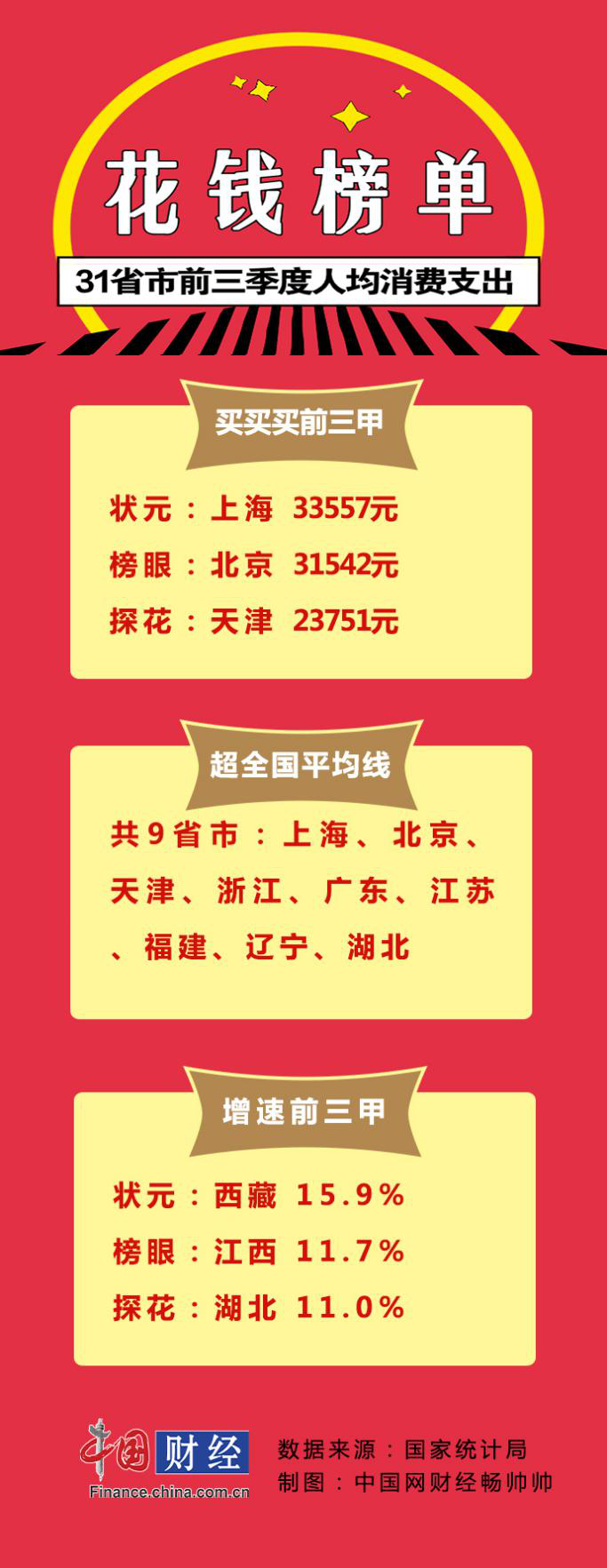 31省份居民前三季度花钱榜 哪里最能买-中国商网
