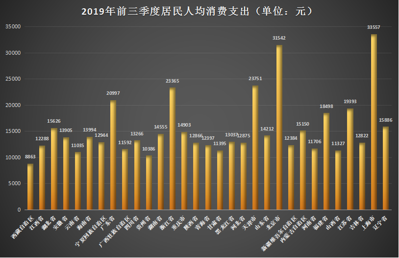 31省份居民前三季度花钱榜 哪里最能买-中国商网