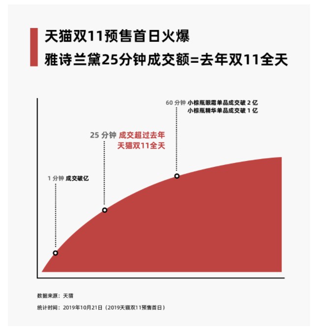 雅诗兰黛成天猫双11首个订单额破十亿品牌_零售_电商报