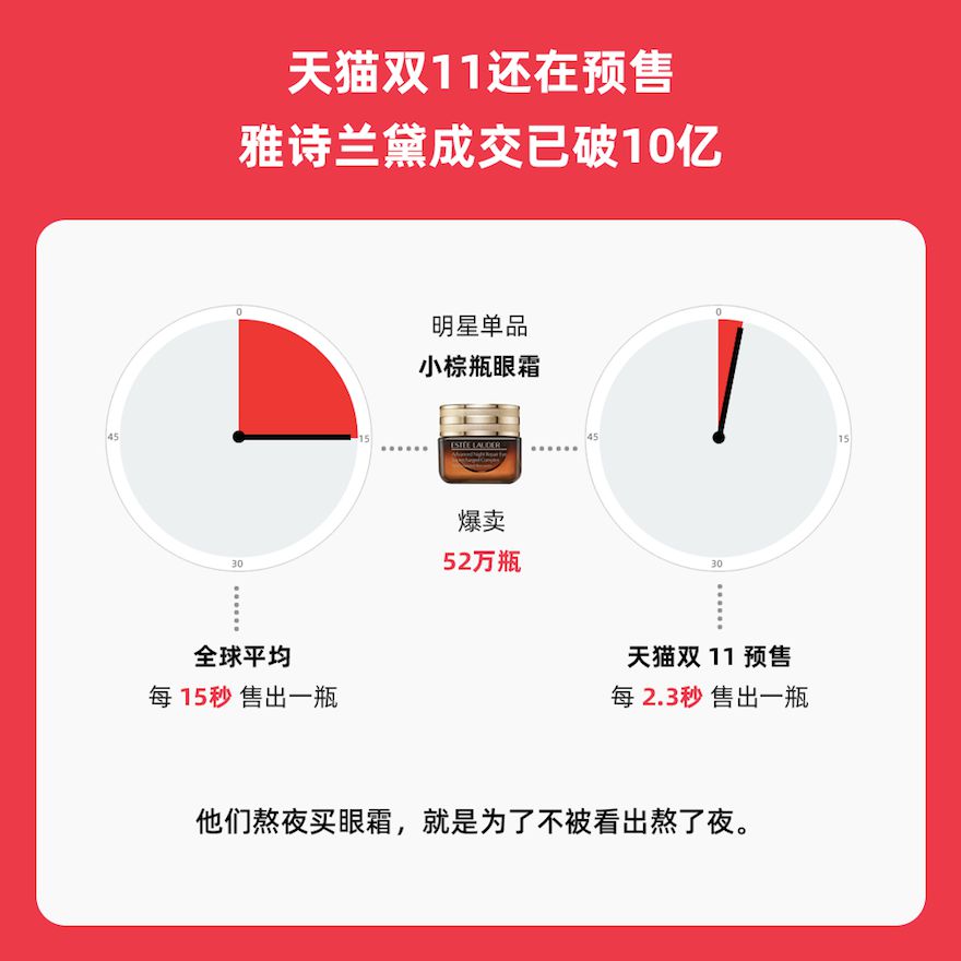 雅诗兰黛成天猫双11首个订单额破十亿品牌_零售_电商报