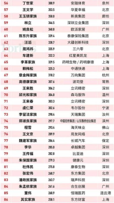 福布斯中国富豪榜:马云2701亿元蝉联榜首_人物_电商报