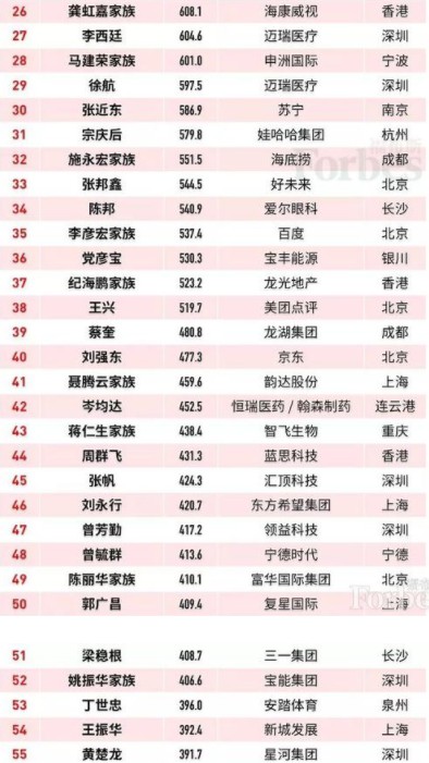 福布斯中国富豪榜:马云2701亿元蝉联榜首_人物_电商报