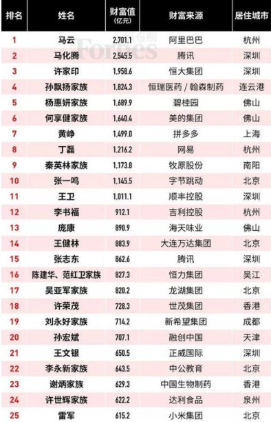 福布斯中国富豪榜:马云2701亿元蝉联榜首_人物_电商报