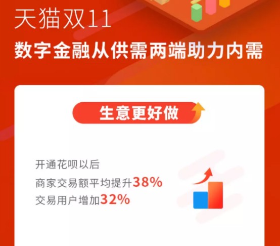商家开通花呗拉动销售增38% 数字金融激活内需_金融_电商报