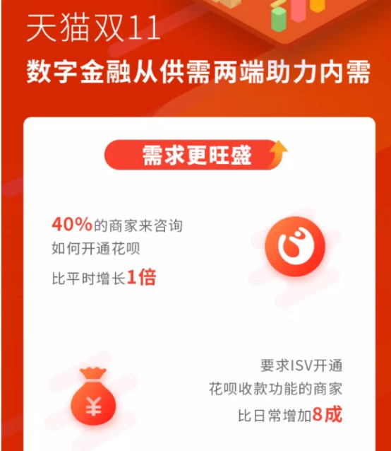 商家开通花呗拉动销售增38% 数字金融激活内需_金融_电商报