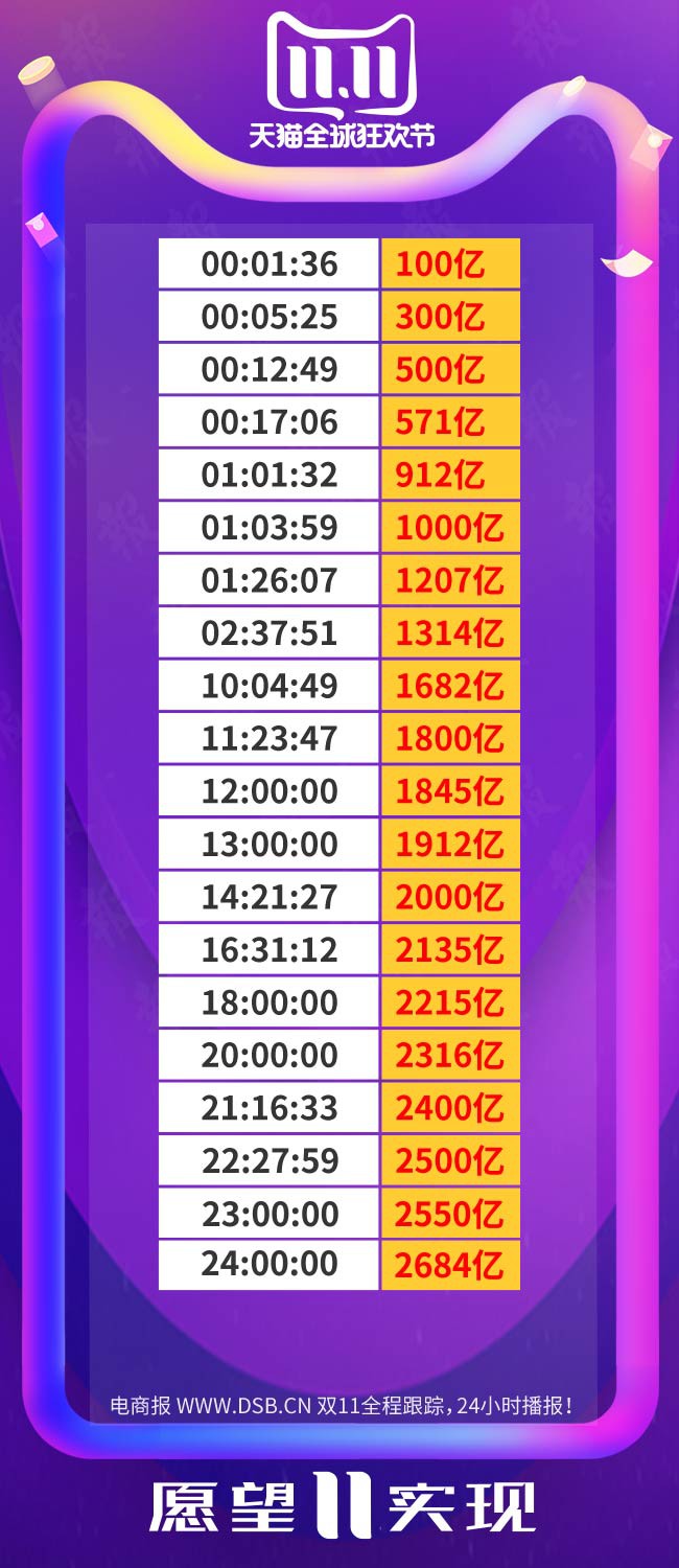 天猫双11全天成交额达2684亿元_零售_电商报