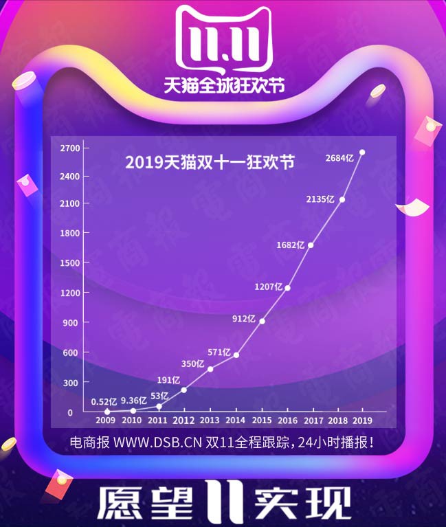 天猫双11全天成交额达2684亿元_零售_电商报