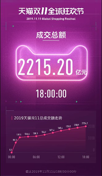 天猫双11全天成交额达2684亿元_零售_电商报