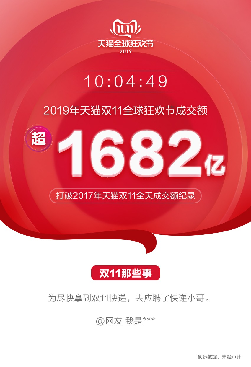 天猫双11全天成交额达2684亿元_零售_电商报