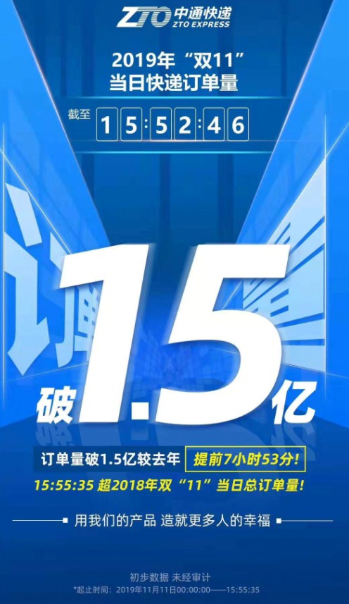 中通快递双11快递订单量破1.5亿 比去年早近8小时_物流_电商报