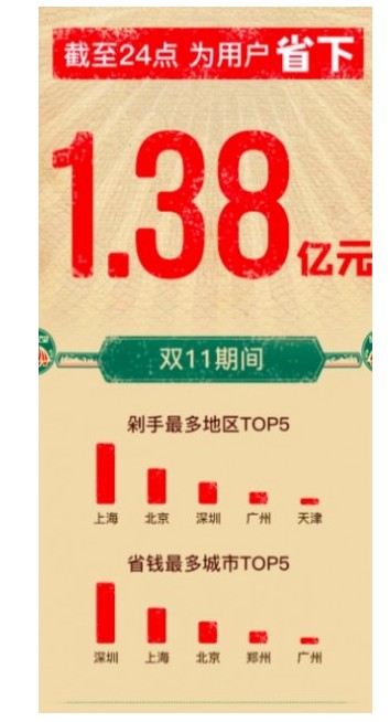 返利网:双11期间为用户额外省钱1.38亿元_零售_电商报