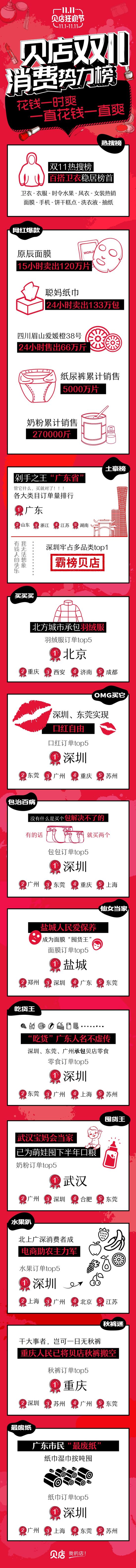贝店双11消费势力榜：广东省成“剁手之王”_零售_电商报