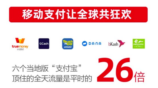 支付宝经历天猫双11大考 六个本地钱包支付体量达日常26倍_金融_电商报