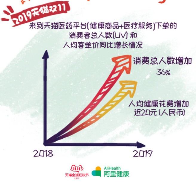 阿里健康双11消费趋势：人均健康花费增加了近20元_零售_电商报