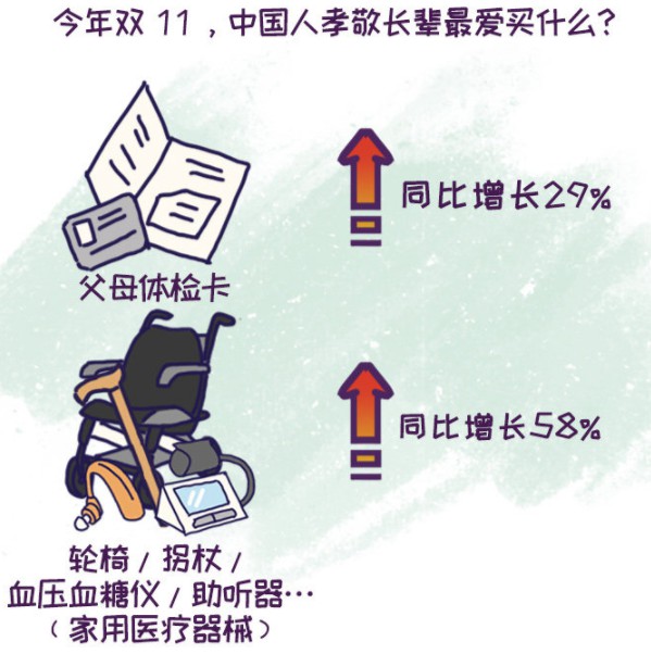 阿里健康双11消费趋势：人均健康花费增加了近20元_零售_电商报