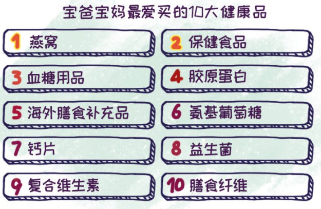 阿里健康双11消费趋势：人均健康花费增加了近20元_零售_电商报