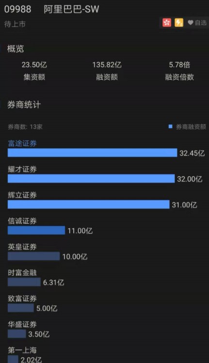 阿里公开发售认购136亿港元   超额认购4.78倍_零售_电商报