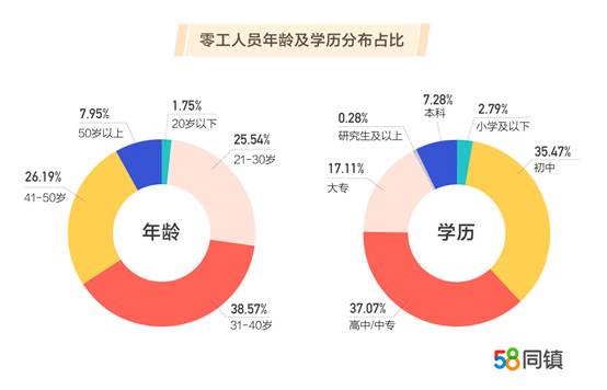 零工经济报告：女性零工占52.22% 互联网成零工集散地