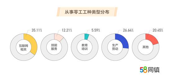 零工经济报告：女性零工占52.22% 互联网成零工集散地