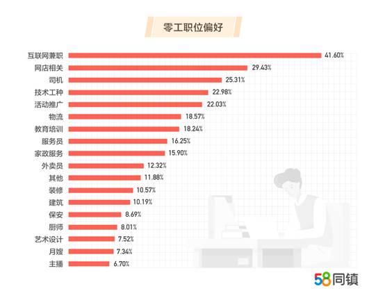 零工经济报告：女性零工占52.22% 互联网成零工集散地