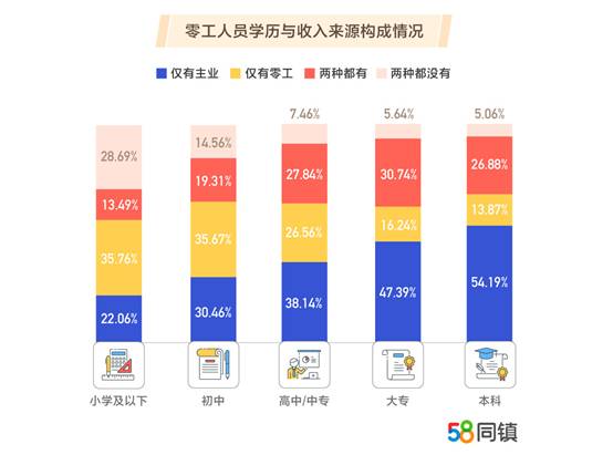 零工经济报告：女性零工占52.22% 互联网成零工集散地