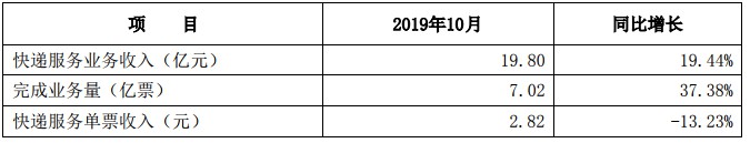 申通快递领跑“通达系” 完美数据背后有瑕疵_物流_电商报