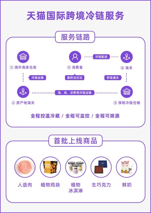 天猫国际“黑五”购物节启动跨境冷链服务_物流_电商报