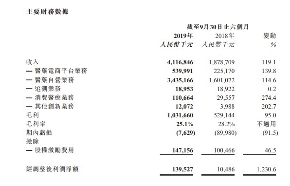 阿里健康发布中期业绩：营收41.17亿元 同比增长119.1%_零售_电商报