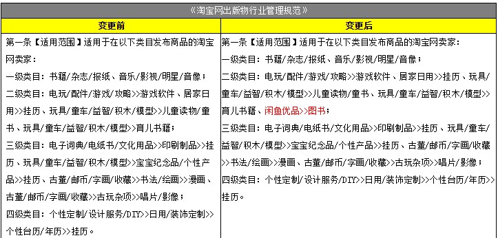 淘宝网调整闲鱼优品市场及出版物行业管理规范_零售_电商报