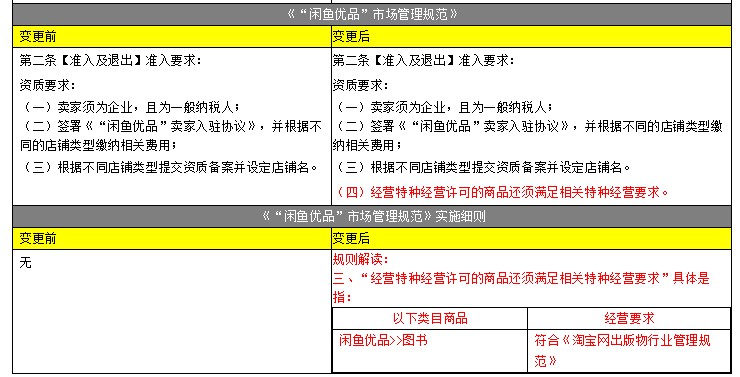 淘宝网调整闲鱼优品市场及出版物行业管理规范_零售_电商报