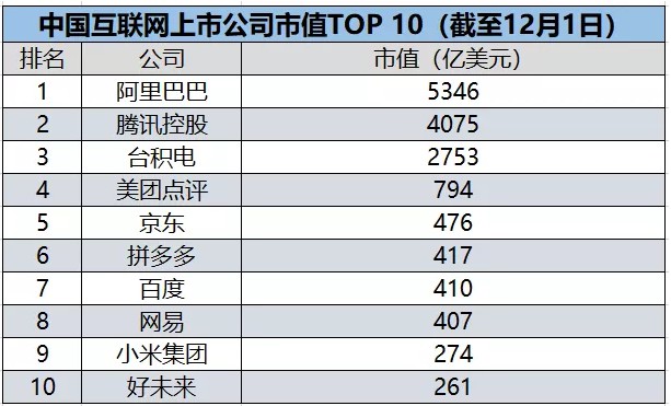腾讯被阿里甩出1万亿!中国互联网公司格局剧变!_行业观察_电商报
