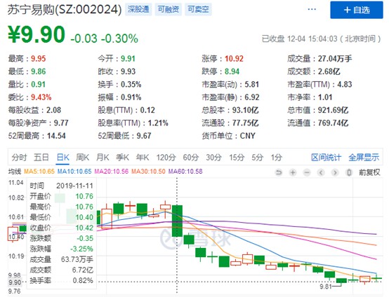 苏宁易购双11后股价连跌 线下无敌的背后暗藏危机_零售_电商报