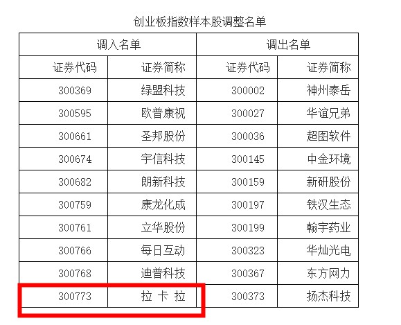 拉卡拉“当选”样本股  创业与守成孰难？_金融_电商报