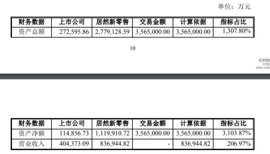 居然新零售成为武汉中商子公司 承诺2019年净利润不低于20.6亿元_零售_电商报