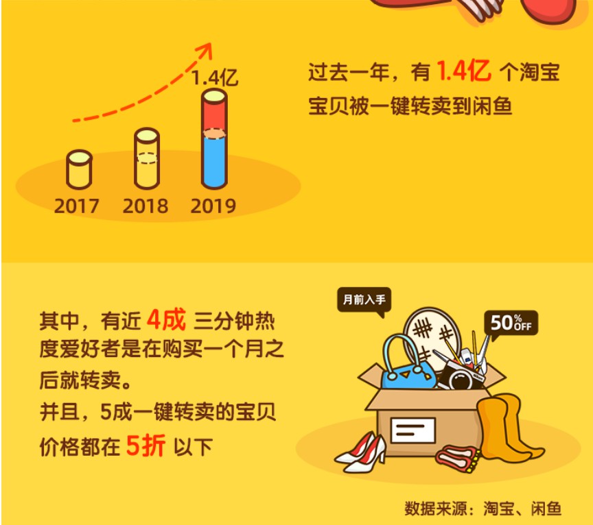 闲鱼大数据:过去一年1.4亿个宝贝被一键转卖到闲鱼_零售_电商报