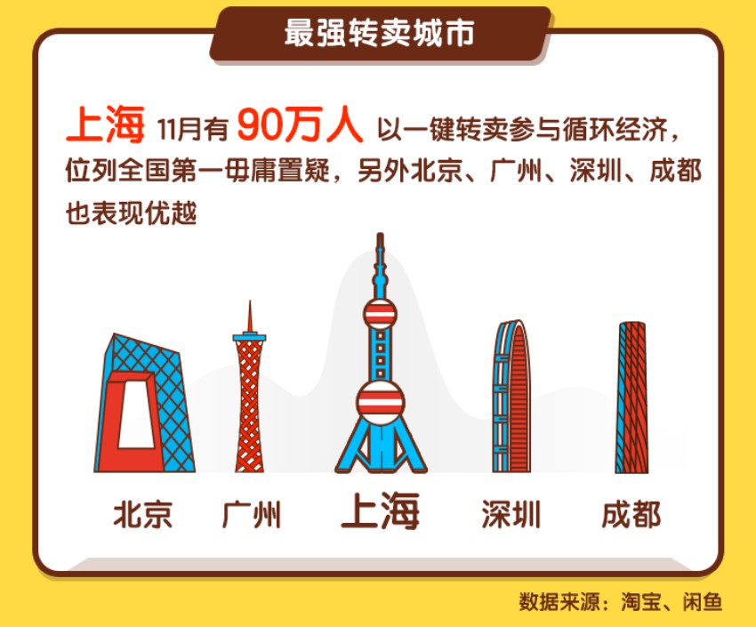 闲鱼大数据:过去一年1.4亿个宝贝被一键转卖到闲鱼_零售_电商报
